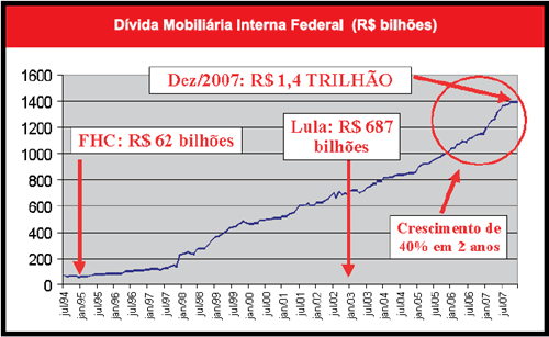 Evolução da Dívida Interna Brasileira