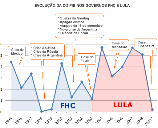 evolucao_PIB_governos_FHC-Lula